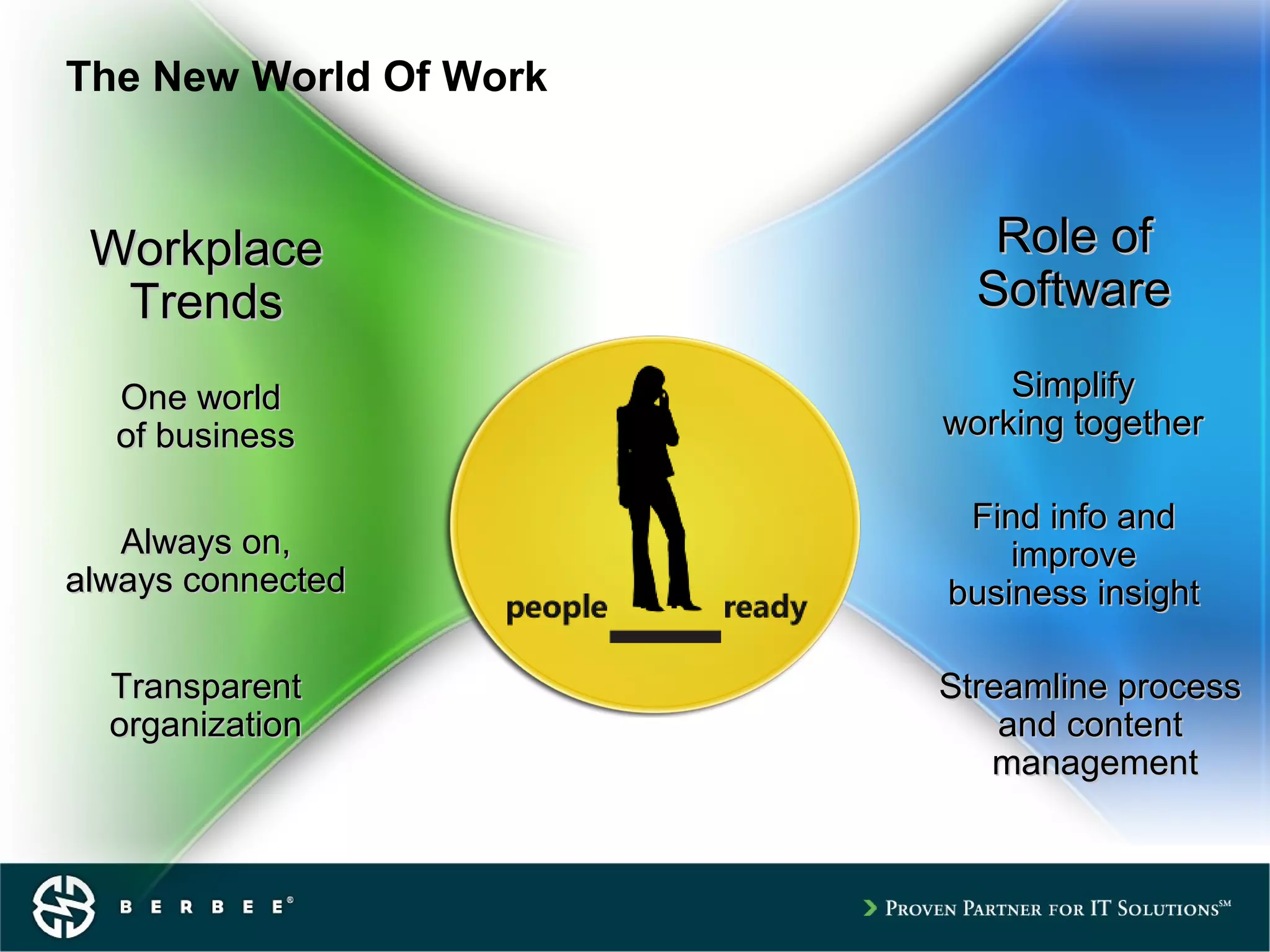The New World Of Work
One worldOne world
of businessof business
Always on,Always on,
always connectedalways connected
TransparentTransparent
organizationorganization
SimplifySimplify
working togetherworking together
Find info andFind info and
improveimprove
business insightbusiness insight
Streamline processStreamline process
and contentand content
managementmanagement
WorkplaceWorkplace
TrendsTrends
Role ofRole of
SoftwareSoftware
 