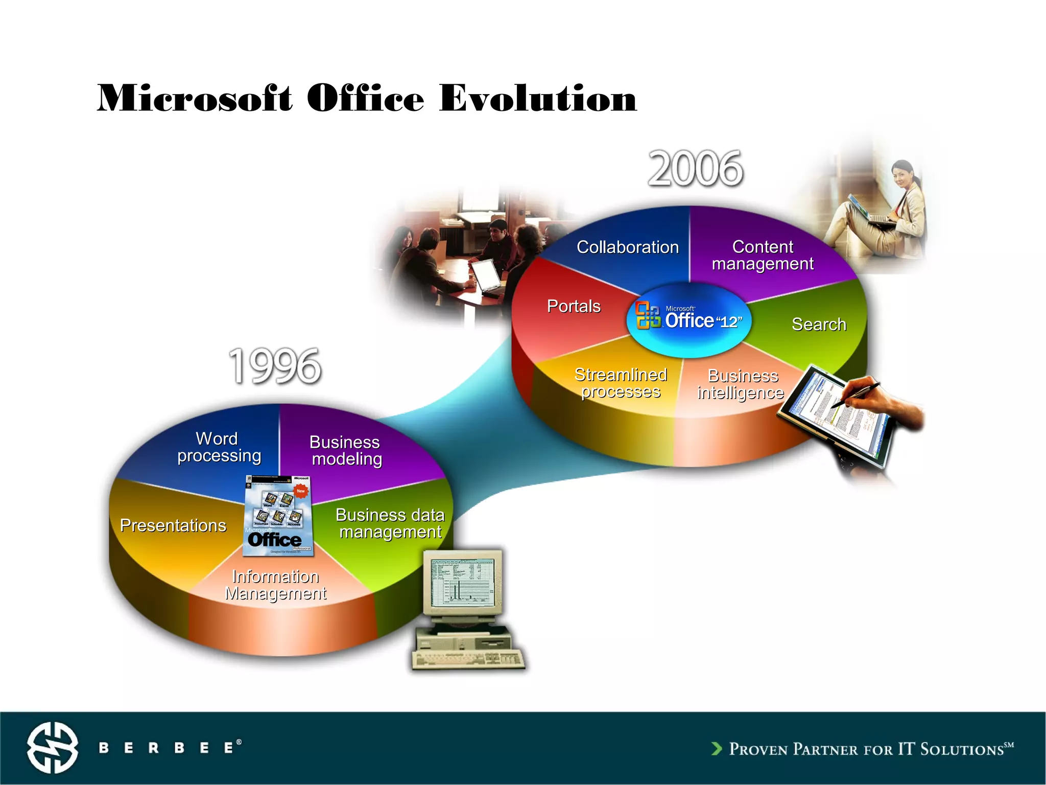 CollaborationCollaboration ContentContent
managementmanagement
StreamlinedStreamlined
processesprocesses
PortalsPortals
BusinessBusiness
intelligenceintelligence
SearchSearch
WordWord
processingprocessing
BusinessBusiness
modelingmodeling
PresentationsPresentations
Business dataBusiness data
managementmanagement
InformationInformation
ManagementManagement
Microsoft Office Evolution
 