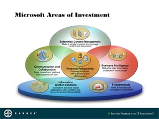 Microsoft Areas of Investment
Enterprise Content Management
Make it simple to author and manage
content and documents
Communication and
Collaboration
Keep co-workers, partners
and customers in sync
Business Intelligence
Make the right information
available to more people
Personal Productivity
Increase employee
self-sufficiency and
effectiveness
Fundamentals
Make it more secure,
manageable and reliable
Information
Worker Solutions
Build client and web-based
applications with workflow and
line-of-business interoperability
 