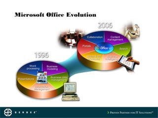 CollaborationCollaboration ContentContent
managementmanagement
StreamlinedStreamlined
processesprocesses
PortalsPortals
BusinessBusiness
intelligenceintelligence
SearchSearch
WordWord
processingprocessing
BusinessBusiness
modelingmodeling
PresentationsPresentations
Business dataBusiness data
managementmanagement
InformationInformation
ManagementManagement
Microsoft Office Evolution
 