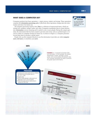COM 3WHAT DOES A COMPUTER DO?
FIGURE 2 A computer processes data
into information. In this example, the student
identification number, semester, course
codes, and course grades all represent data.
The computer processes the data to produce
the grade report (information).
Information
For more information,
visit scsite.com/ic7/
weblink and then click
Information.
WEB LINK
WHAT DOES A COMPUTER DO?
Computers perform four basic operations — input, process, output, and storage. These operations
comprise the information processing cycle. Collectively, these operations change data into infor-
mation and store it for future use.
All computer processing requires data. Data is a collection of unprocessed items, which can
include text, numbers, images, audio, and video. Computers manipulate data to create informa-
tion. Information conveys meaning and is useful to one or more people. During the output oper-
ation, the information that has been created is put into some form, such as a printed report, or it
can be written on computer storage for future use. As shown in Figure 2, a computer processes
several data items to produce a grade report.
People who use the computer directly or use the information it provides are called computer
users, end users, or sometimes, just users.
PROCESSES
• Computes each course’s grade points by multiplying
the credits earned by the grade value (i.e.,
4.0 * 3.0 = 12.00)
• Organizes data
• Sums all credits attempted, credits earned, and
grade points (10.00, 10.00, and 36.00)
• Divides total grade points by credits earned to
compute term GPA (3.60)
DATA
Spring
2008
HIST-313
B
HIST-360A
CTPR-499A
6273-
9281
INFORMATION
 