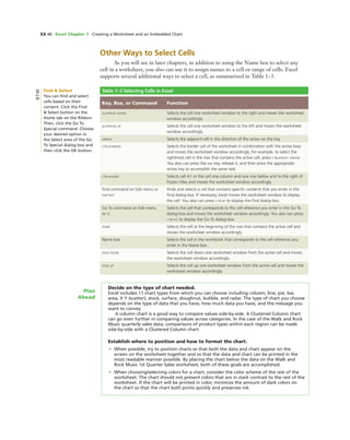 EX 48 Excel Chapter 1 Creating a Worksheet and an Embedded Chart
Other Ways to Select Cells
As you will see in later chapters, in addition to using the Name box to select any
cell in a worksheet, you also can use it to assign names to a cell or range of cells. Excel
supports several additional ways to select a cell, as summarized in Table 1–3.
Table 1–3 Selecting Cells in Excel
Key, Box, or Command Function
ALT+PAGE DOWN Selects the cell one worksheet window to the right and moves the worksheet
window accordingly.
ALT+PAGE UP Selects the cell one worksheet window to the left and moves the worksheet
window accordingly.
ARROW Selects the adjacent cell in the direction of the arrow on the key.
CTRL+ARROW Selects the border cell of the worksheet in combination with the arrow keys
and moves the worksheet window accordingly. For example, to select the
rightmost cell in the row that contains the active cell, press CTRL+RIGHT ARROW.
You also can press the END key, release it, and then press the appropriate
arrow key to accomplish the same task.
CTRL+HOME Selects cell A1 or the cell one column and one row below and to the right of
frozen titles and moves the worksheet window accordingly.
Find command on Edit menu or
SHIFT+F5
Finds and selects a cell that contains speciﬁc contents that you enter in the
Find dialog box. If necessary, Excel moves the worksheet window to display
the cell. You also can press CTRL+F to display the Find dialog box.
Go To command on Edit menu
or F5
Selects the cell that corresponds to the cell reference you enter in the Go To
dialog box and moves the worksheet window accordingly. You also can press
CTRL+G to display the Go To dialog box.
HOME Selects the cell at the beginning of the row that contains the active cell and
moves the worksheet window accordingly.
Name box Selects the cell in the workbook that corresponds to the cell reference you
enter in the Name box.
PAGE DOWN Selects the cell down one worksheet window from the active cell and moves
the worksheet window accordingly.
PAGE UP Selects the cell up one worksheet window from the active cell and moves the
worksheet window accordingly.
Decide on the type of chart needed.
Excel includes 11 chart types from which you can choose including column, line, pie, bar,
area, X Y (scatter), stock, surface, doughnut, bubble, and radar. The type of chart you choose
depends on the type of data that you have, how much data you have, and the message you
want to convey.
A column chart is a good way to compare values side-by-side. A Clustered Column chart
can go even further in comparing values across categories. In the case of the Walk and Rock
Music quarterly sales data, comparisons of product types within each region can be made
side-by-side with a Clustered Column chart.
Establish where to position and how to format the chart.
• When possible, try to position charts so that both the data and chart appear on the
screen on the worksheet together and so that the data and chart can be printed in the
most readable manner possible. By placing the chart below the data on the Walk and
Rock Music 1st Quarter Sales worksheet, both of these goals are accomplished.
• When choosing/selecting colors for a chart, consider the color scheme of the rest of the
worksheet. The chart should not present colors that are in stark contrast to the rest of the
worksheet. If the chart will be printed in color, minimize the amount of dark colors on
the chart so that the chart both prints quickly and preserves ink.
Plan
Ahead
Find & Select
You can ﬁnd and select
cells based on their
content. Click the Find
& Select button on the
Home tab on the Ribbon.
Then, click the Go To
Special command. Choose
your desired option in
the Select area of the Go
To Special dialog box and
then click the OK button.
BTW
 