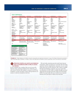 COM 29HOW TO PURCHASE A DESKTOP COMPUTER
Determine whether you want to use telephone
lines or broadband (cable or DSL) to access
the Internet.
If your computer has a modem, then you can access the
Internet using a standard telephone line. Ordinarily, you
call a local or toll-free 800 number to connect to an ISP (see
Guideline 7 on the next page). Using a dial-up Internet con-
nection is relatively inexpensive but slow.
DSL and cable connections provide much faster Internet
connections, which are ideal if you want faster file download
speeds for software, digital photos, and music. As you would
expect, they also are more expensive. DSL, which is available
through local telephone companies, also may require that
you subscribe to an ISP. Cable is available through your local
cable television provider and some online service providers
(OSPs). If you get cable, then you would not use a separate
Internet service provider or online service provider.
BASE COMPONENTS
Application Home User Game Home User Small Office/Home Office User Mobile User Large Business User Power User
HARDWARE
Processor Intel Core 2 Duo at 2.66 GHz Intel Core 2 Duo at 2.93 GHz Intel Core 2 Duo at 2.93 GHz Intel Core 2 Duo at 2.33 GHz Intel Core 2 Duo at 2.66 GHz Intel Core 2 Extreme
RAM 512 MB 4 GB 1 GB 1 GB 1 GB 2 GB
Cache 512 KB L2 512 KB L2 512 KB L2 512 KB L2 512 KB L2 2 MB L3
Hard Disk 250 GB 300 GB 500 GB 100 GB 500 GB 1.5 TB
LCD Flat Panel 17" or 19" 21" 19" or 21" 17" Wide Display 19" of 21" 23"
Video Card 256 MB 512 MB 256 MB 256 MB 256 MB 256 MB
CD/DVD Bay 1 CD-RW Blue-ray or HD DVD
reader/writer
CD-RW CD-RW/DVD CD-RW Blue-ray or HD DVD reader/writer
CD/DVD Bay 2 DVD+RW DVD+RW DVD+RW DVD+RW DVD+RW DVD+RW
Printer Color Ink-Jet Color Ink-Jet 18 ppm Laser Portable Ink-Jet 50 ppm Laser 10 ppm Color Laser
PC Video Camera Yes Yes Yes Yes Yes Yes
Fax/Modem Yes Yes Yes Yes Yes Yes
Microphone Close-Talk Headset With
Gain Adjustment
Close-Talk Headset With
Gain Adjustment
Close-Talk Headset With
Gain Adjustment
Close-Talk Headset With
Gain Adjustment
Close-Talk Headset With
Gain Adjustment
Close-Talk Headset With
Gain Adjustment
Speakers 5.1 Dolby Surround 5.1 Dolby Surround 5.1 Dolby Surround Stereo 5.1 Dolby Surround 5.1 Dolby Surround
Pointing Device IntelliMouse
or Optical Mouse
Laser Mouse
and Joystick
IntelliMouse
or Optical Mouse
Touchpad or
Pointing Stick
and Laser Mouse
IntelliMouse
or Optical Mouse
IntelliMouse
or Laser Mouse
and Joystick
Keyboard Yes Yes Yes Built-In Yes Yes
Backup Disk/Tape Drive External or Removable
Hard Disk
External or Removable
Hard Disk
External or Removable
Hard Disk
External or Removable
Hard Disk
Tape Drive External or Removable
Hard Disk
USB Flash Drive 256 MB 512 MB 512 MB 512 MB 4 GB 2 GB
Sound Card Sound Blaster Compatible Sound Blaster Audigy 2 Sound Blaster Compatible Built-In Sound Blaster Compatible Sound Blaster Audigy 2
Network Card Yes Yes Yes Yes Yes Yes
TV-Out Connector Yes Yes Yes Yes Yes Yes
USB 2.0 Port 6 8 6 4 9 10
FireWire Port 2 2 2 1 2 2
SOFTWARE
Operating System Windows Vista Home Basic Windows Vista Home Premium Windows Vista Business Windows Vista Business Windows Vista Enterprise Windows Vista Ultimate
Application Suite Office Standard 2007 Office Standard 2007 Office Small Business 2007 Office Small Business 2007 Office Professional 2007 Office Professional 2007
Antivirus Yes, 12-Mo. Subscription Yes, 12-Mo. Subscription Yes, 12-Mo. Subscription Yes, 12-Mo. Subscription Yes, 12-Mo. Subscription Yes, 12-Mo. Subscription
Internet Access Cable, DSL, or Dial-up Cable or DSL Cable or DSL Wireless or Dial-up LAN/WAN (T1/T3) Cable or DSL
OTHER
Surge Protector Yes Yes Yes Portable Yes Yes
Warranty 3-Year Limited, 1-Year Next
Business Day On-Site Service
3-Year Limited, 1-Year Next
Business Day On-Site Service
3-year On-Site Service 3-Year Limited, 1-Year Next
Business Day On-Site Service
3-year On-Site Service 3-year On-Site Service
Other Wheel Postage Printer Docking Station Graphics Tablet
Carrying Case Plotter or Large-Format Printer
Fingerprint Scanner
Portable Data Projector
802.11g Wireless Card Graphics Tablet
Bluetooth Enabled Portable Media Player
Biometric Input Device IrDA Port
Card Reader/Writer Multifunction Peripheral
Digital Camera Photo Printer
Digital Video Capture Device Port Hub Expander
Digital Video Camera Portable Data Projector
Dual-Monitor Support with
Second Monitor
Scanner
Ergonomic Keyboard TV/FM Tuner
External Hard Disk Uninterruptible Power
Supply
Optional Components for all Categories
FIGURE 41 Base desktop and mobile computer components and optional components. A copy of the Base Components worksheet is
part of the Data Files for Students. To obtain a copy of the Data Files for Students, see the inside back cover of this book for instructions.
 