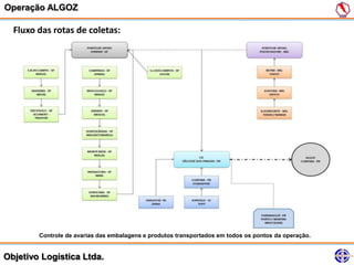 Operação ALGOZ

  Fluxo das rotas de coletas:




        Controle de avarias das embalagens e produtos transportados em todos os pontos da operação.


Objetivo Logística Ltda.
 