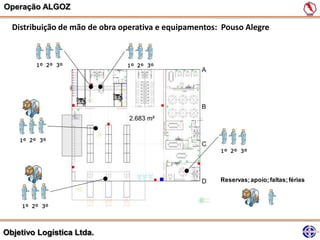 Operação ALGOZ

  Distribuição de mão de obra operativa e equipamentos: Pouso Alegre



         1º 2º 3º              1º 2º 3º




    1º 2º 3º

                                                       1º 2º 3º




                                                       Reservas; apoio; faltas; férias



    1º 2º 3º




Objetivo Logística Ltda.
 