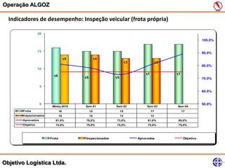 Operação ALGOZ

  Indicadores de desempenho: Inspeção veicular (frota própria)

                  20
                                                                                          100,0%


                  15                                                                      90,0%


                                                                                          80,0%
                  10

                                                                                          70,0%

                   5
                                                                                          60,0%


                   0                                                                      50,0%
                        Média 2010   Sem 01          Sem 02        Sem 03   Sem 04
       Frota                   16      15             15            17       17
       Inspecionados           14      14             13            13
       Aprovados          81,0%      78,0%           73,0%         81,0%    89,0%
       Objetivo           75,0%      75,0%           75,0%         75,0%    75,0%



                       Frota         Inspecionados            Aprovados        Objetivo




Objetivo Logística Ltda.
 
