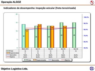 Operação ALGOZ

  Indicadores de desempenho: Inspeção veicular (frota terceirizada)

                  20

                                                                                                      100,0%


                  15
                                                                                                      90,0%



                                                                                                      80,0%
                  10


                                                                                                      70,0%

                   5
                                                                                                      60,0%



                   0                                                                                  50,0%
                       Média 2010        Sem 01           Sem 02            Sem 03           Sem 04
       Frota              14              13               13                15               15
       Inspecionados      11              14               13                13
       Aprovados         79,0%           81,0%            80,0%             82,0%            83,0%
       Objetivo          82,0%           82,0%            82,0%             82,0%            82,0%

                                 Frota    Inspecionados         Aprovados         Objetivo




Objetivo Logística Ltda.
 