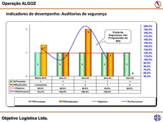 Operação ALGOZ

  Indicadores de desempenho: Auditorias de segurança

                                                                                                      200,0%
                   2                                                                                  190,0%
                                                                               Visita de              180,0%
                                                                            Segurança não             170,0%
                                                                            Programada da
                                                                                                      160,0%
                                                                                 Alta
                                                                                                      150,0%
                                                                                                      140,0%
                                                                                                      130,0%
                   1                                                                                  120,0%
                                                                                                      110,0%
                                                                                                      100,0%
                                                                                                      90,0%
                                                                                                      80,0%
                                                                                                      70,0%
                                                                                                      60,0%
                   0                                                                                  50,0%
                       Média 2010    Sem 01             Sem 02       Sem 03            Sem 04
       Previstas            1          1                  1             1                   1
       Realizadas      1,333333333     1                  2             1                   0
       Objetivo          98,0%       98,0%              98,0%         98,0%             98,0%
       Performance       133,3%      100,0%             200,0%       100,0%



                       Previstas           Realizadas            Objetivo               Performance




Objetivo Logística Ltda.
 