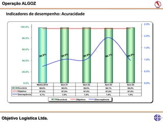 Operação ALGOZ

  Indicadores de desempenho: Acuracidade

                                                                                        2,5%
          100,0%


                                                                                        2,0%
            80,0%



                                                                                        1,5%
            60,0%



            40,0%                                                                       1,0%




            20,0%                                                                       0,5%




             0,0%                                                                       0,0%
                       Média 2010      Sem 01        Sem 02           Sem 03   Sem 04
        Acurácia         98,8%         99,0%          99,0%            98,1%   99,0%
        Objetivo         97,0%         97,0%          97,0%            97,0%   97,0%
        Discrepância     0,7%          1,0%           1,0%             1,9%    1,0%

                                    Acurácia    Objetivo      Discrepância




Objetivo Logística Ltda.
 