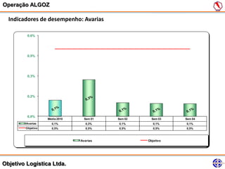 Operação ALGOZ

  Indicadores de desempenho: Avarias

         0,6%




         0,5%




         0,3%




         0,2%




         0,0%
                   Média 2010     Sem 01   Sem 02     Sem 03   Sem 04
        Avarias      0,1%          0,3%    0,1%        0,1%    0,1%
        Objetivo     0,5%          0,5%    0,5%        0,5%    0,5%



                                Avarias             Objetivo




Objetivo Logística Ltda.
 