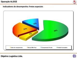 Operação ALGOZ

  Indicadores de desempenho: Fretes especiais




          Falta de componentes   Atraso Milk Run   Componente Errado   Pedido Incompleto




Objetivo Logística Ltda.
 