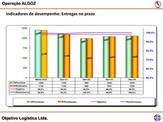 Operação ALGOZ

  Indicadores de desempenho: Entregas no prazo


            1250
                                                                                              100,0%

            1000
                                                                                              90,0%

             750
                                                                                              80,0%


             500
                                                                                              70,0%


             250                                                                              60,0%


                   0                                                                          50,0%
                        Média 2010   Sem 01          Sem 02          Sem 03      Sem 04
       Previstas           1200       1109            989                1042     1055
       Realizadas          1195       1100            989                1041     1055
       Objetivo           98,0%      98,0%           98,0%           98,0%       98,0%
       Performance        99,6%      99,2%           100,0%          99,9%       100,0%



                       Previstas        Realizadas            Objetivo          Performance




Objetivo Logística Ltda.
 