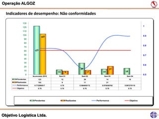 Operação ALGOZ

  Indicadores de desempenho: Não conformidades

              130
              120                                                                                             1

              110
              100                                                                                             0.9
               90
               80
                                                                                                              0.8
               70
               60
               50                                                                                             0.7
               40
               30
                                                                                                              0.6
               20
               10
                   0                                                                                          0.5
                       Acumulado 2010   Sem 01                  Sem 02            Sem 03        Sem 04
        Pendentes           123           12                      29                14            16
        Realizadas          103           9                       11                21
        Performance     0.772090517      0.75                 0.564655172       0.876436782   0.897270115
        Objetivo            0.75         0.75                    0.75               0.75         0.75




                        Pendentes                Realizadas                 Performance            Objetivo




Objetivo Logística Ltda.
 