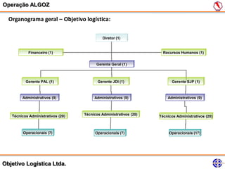 Operação ALGOZ

  Organograma geral – Objetivo logística:

                                             Diretor (1)


           Financeiro (1)                                            Recursos Humanos (1)


                                         Gerente Geral (1)



          Gerente PAL (1)                 Gerente JDI (1)                Gerente SJP (1)



        Administrativos (9)             Administrativos (9)            Administrativos (9)



   Técnicos Administrativos (20)   Técnicos Administrativos (20)   Técnicos Administrativos (20)



         Operacionais (7)                Operacionais (7)               Operacionais (17)




Objetivo Logística Ltda.
 