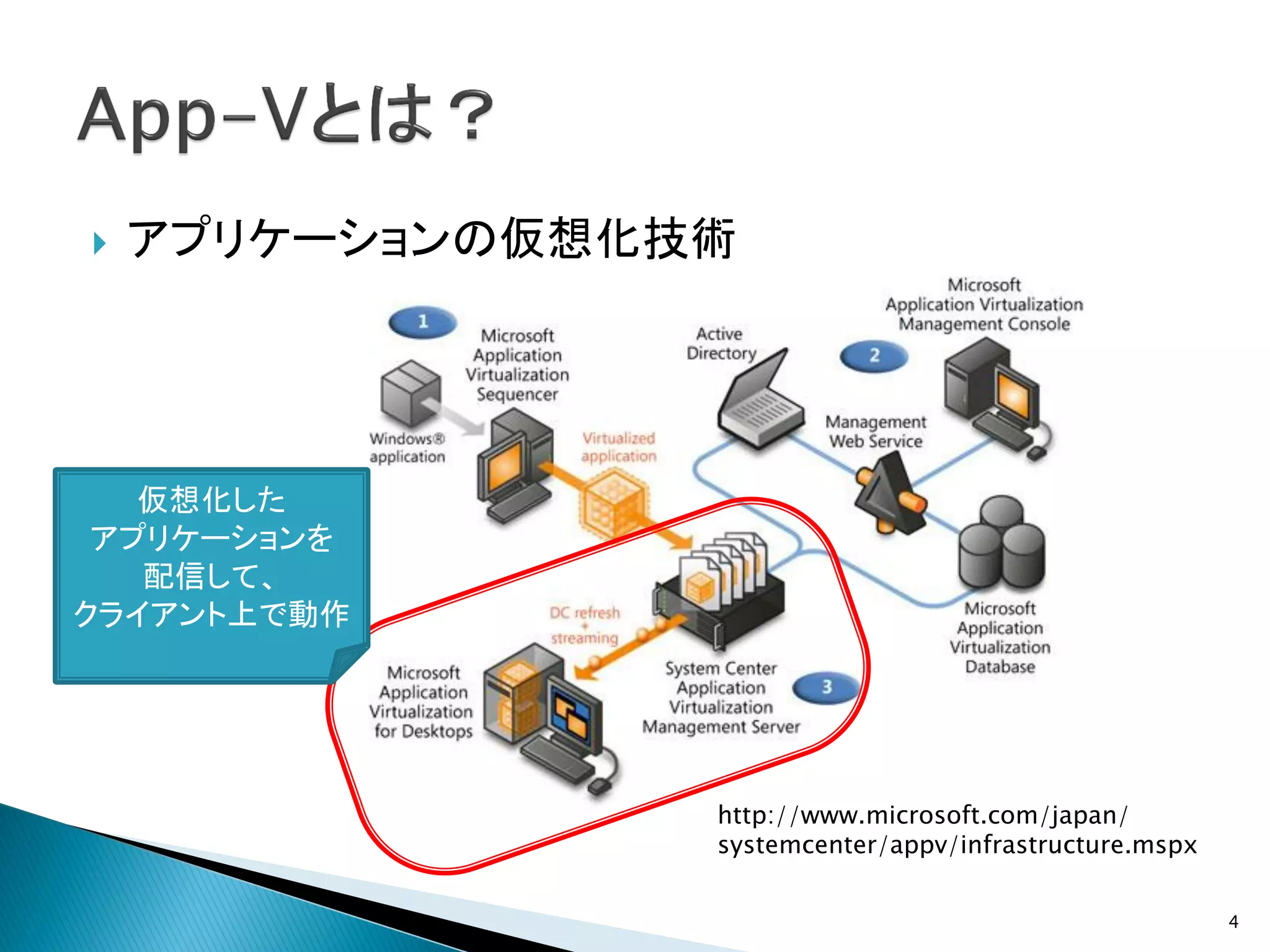    アプリケーションの仮想化技術




   仮想化した
 アプリケーションを
   配信して、
クライアント上で動作




                 http://www.microsoft.com/japan/
                 systemcenter/appv/infrastructure.mspx


                                                         4
 