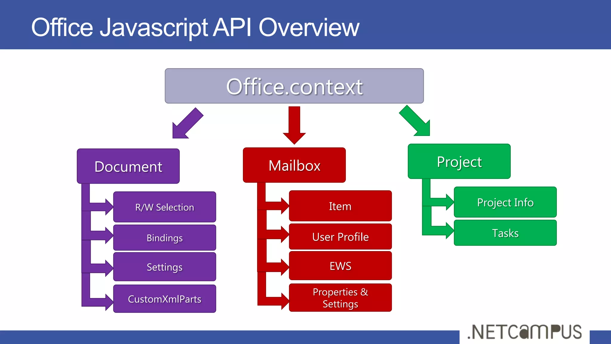 Office Javascript API Overview

                         Office.context


     Document                Mailbox             Project

         R/W Selection                 Item            Project Info


           Bindings               User Profile             Tasks

           Settings                    EWS

                                  Properties &
        CustomXmlParts              Settings
 