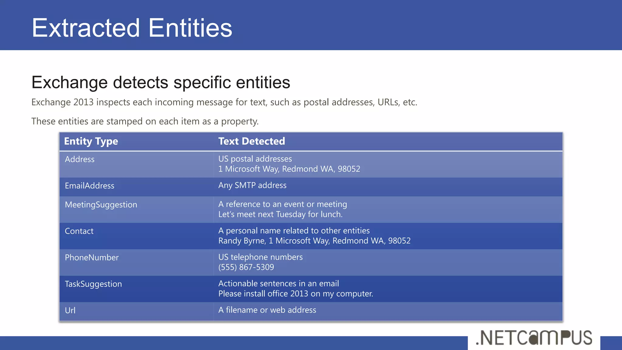 Extracted Entities
Exchange detects specific entities
Exchange 2013 inspects each incoming message for text, such as postal addresses, URLs, etc.

These entities are stamped on each item as a property.

       Entity Type                          Text Detected
       Address                              US postal addresses
                                            1 Microsoft Way, Redmond WA, 98052
       EmailAddress                         Any SMTP address

       MeetingSuggestion                    A reference to an event or meeting
                                            Let’s meet next Tuesday for lunch.

       Contact                              A personal name related to other entities
                                            Randy Byrne, 1 Microsoft Way, Redmond WA, 98052

       PhoneNumber                          US telephone numbers
                                            (555) 867-5309
       TaskSuggestion                       Actionable sentences in an email
                                            Please install office 2013 on my computer.

       Url                                  A filename or web address
 