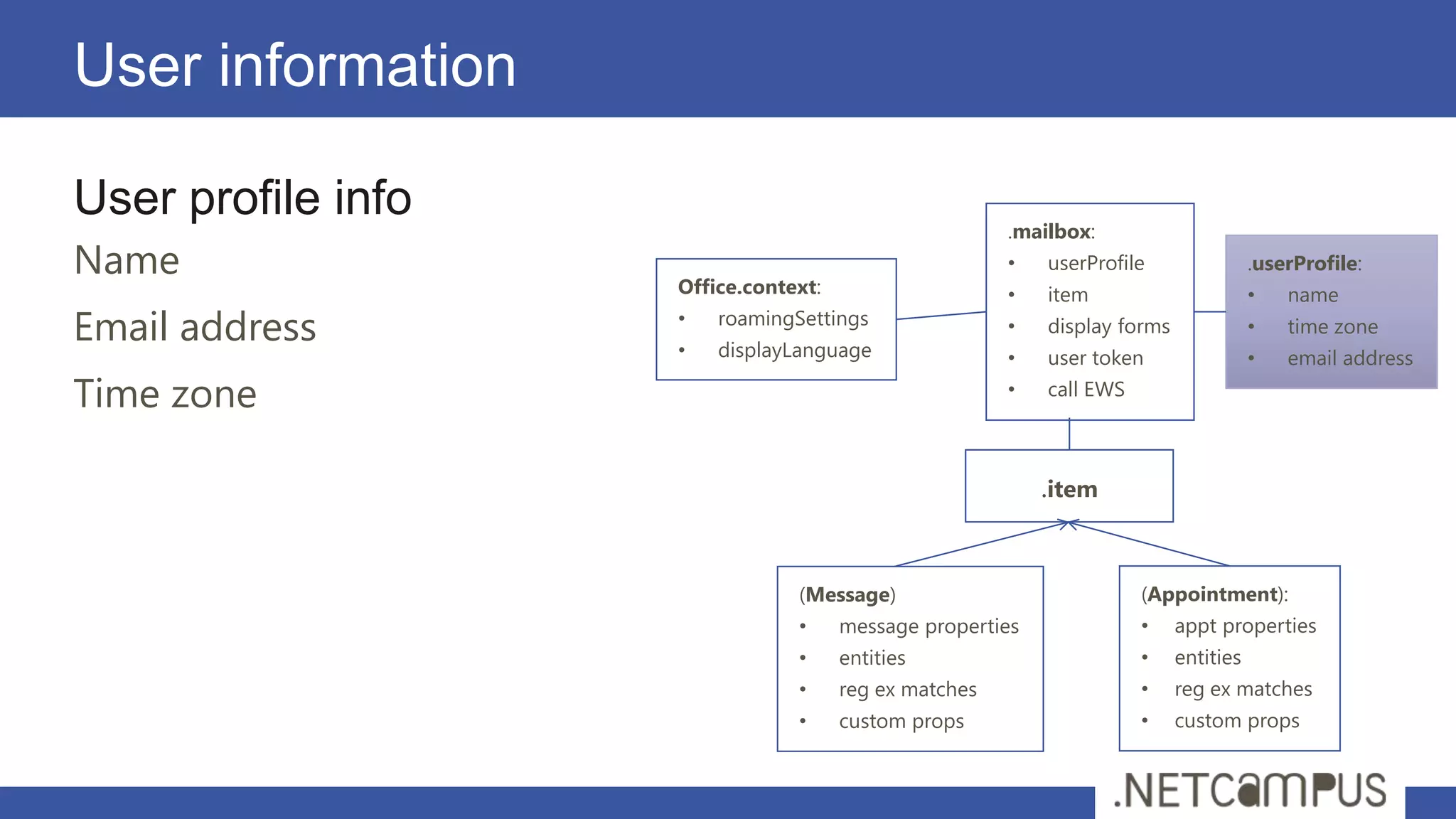 User information

User profile info
                                                       .mailbox:
Name                                                   •   userProfile                .userProfile:
                    Office.context:                    •   item                       •   name
Email address       •
                    •
                        roamingSettings
                        displayLanguage
                                                       •   display forms              •   time zone
                                                       •   user token                 •   email address

Time zone                                              •   call EWS



                                                           .item


                                (Message)                             (Appointment):
                                •     message properties              •    appt properties
                                •     entities                        •    entities
                                •     reg ex matches                  •    reg ex matches
                                •     custom props                    •    custom props
 