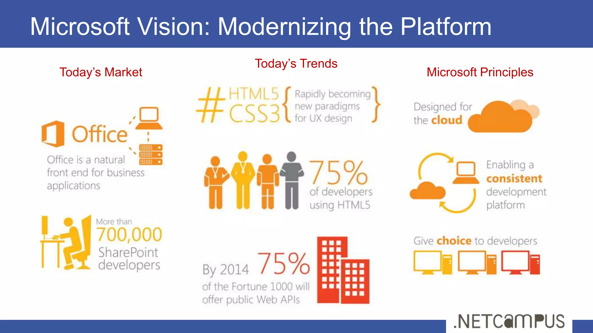 Microsoft Vision: Modernizing the Platform
                    Today’s Trends
  Today’s Market                     Microsoft Principles
 