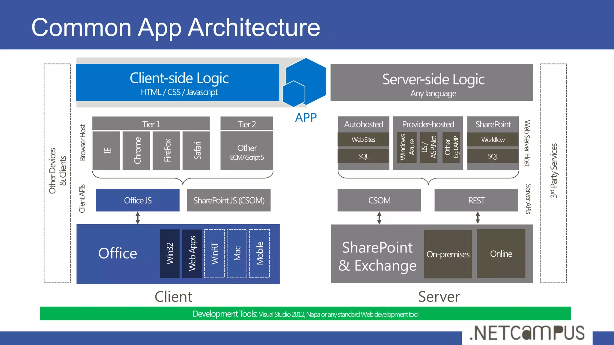 Common App Architecture


                                                  APP




                                                                              Web Server Host
                 Browser Host




                                                                                                3rd Party Services
 Other Devices
   & Clients




                                                                                Server APIs
                 Client APIs




                                Office                  SharePoint
                                                        & Exchange

                                         Client                      Server
 