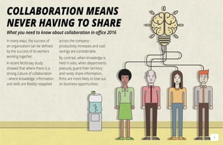 In many ways, the success of
an organization can be defined
by the success of its workers
working together.
A recent McKinsey study
showed that where there is a
strong culture of collaboration
- where knowledge, information
and skills are flexibly reapplied
across the company -
productivity increases and cost
savings are considerable.
By contrast, when knowledge is
held in silos, when departments
jealously guard their territory
and rarely share information,
firms are more likely to lose out
on business opportunities.
What you need to know about collaboration in office 2016
Collaboration Means
Never Having to Share
1
 