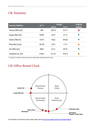 2 On Point • UK National Voice • Q1 2011




UK Summary


                                                                                                      Change*                       12 Month
  Summary Statistics                                                Q1 11
                                                                                            Q-o-Q               Y-o-Y                Outlook
  Take-up (000s sq ft)                                               906                   -30.6 %              -8.7 %

  Supply (000s sq ft)                                              23,067                    2.8 %              -3.1 %

  Vacancy Rate (%)                                                 12.6 %                    0 bps              -20 bps

  Prime Rent (£ psf)                                               £27.08                    0.8 %              1.7 %

  U/C (000s sq ft)                                                  488.6                    8.3 %              -20.7%

  Investment Vol. (£m)                                             £185.5                   27.3 %              -70.8 %
* % Change for Prime Rents, Investment Volumes and Capital Values calculated using local currency




UK Office Rental Clock




                                                          Rental Growth                             Rents
                     London City                            Slowing                                 Falling

            London West End


                                                          Rental Growth                          Rents
                                                           Accelerating                      Bottoming Out



                                                                                                                          Edinburgh, Leeds
                                         West London
                                Manchester
                                                                                                                          Birmingham,
                                                                                                                          Glasgow, Thames Valley


For information on the Central London market, please see the Jones Lang LaSalle Central London Market Report
 