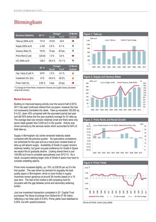 4 On Point • UK National Voice • Q1 2011




Birmingham
                                                Change*            12 Month    Figure 1: Take-up
  Summary Statistics               Q1 11
                                            Q-o-Q    Y-o-Y          Outlook
                                                                                            000s sq ft
                                                                                  1,200                                             Take-up                          5 Year Av erage
  Take-up (000s sq ft)              101.6   -16.3%      -44.5
                                                                                  1,000
  Supply (000s sq ft)               3,182   0.9 %      6.1 %
                                                                                    800
  Vacancy Rate (%)                  18.2%   10 bps     60 bps                       600

  Prime Rent (£ psf)               £28.50   1.8 %      3.6 %                        400

  U/C (000s sq ft)                  129.2   -59.3 %   -73.1 %                       200

                                                                                        0
                                                Change*            12 Month                    2000      2001        2002    2003      2004           2005    2006     2007        2008    2009       2010
                                    Q1 11
                                            Q-o-Q    Y-o-Y          Outlook
  Cap. Value (£ psf) %              £475    1.8 %      -0.7 %

  Investment Vol. (£m)               £7.9   -54.6 %    -95.2%
                                                                               Figure 2: Supply and Vacancy Rates
                                                                                         000s sq ft                                                                                               %
  Prime Yield (%)                  6.00 %    0 bps     25 bps                     350                                    Supply (LHS)                         Vacancy Rate (RHS)                          20%
                                                                                                                                                                                                          18%
                                                                                  300
* % Change for Prime Rents, Investment Volumes and Capital Values calculated                                                                                                                              16%
using local currency                                                              250                                                                                                                     14%
                                                                                  200                                                                                                                     12%
                                                                                                                                                                                                          10%
                                                                                  150                                                                                                                     8%
Market Overview                                                                   100                                                                                                                     6%
                                                                                                                                                                                                          4%
Building on improved leasing activity over the second half of 2010,                50
                                                                                                                                                                                                          2%
2011 has seen continued interest from occupiers, however this has                   0                                                                                                                     0%

not necessarily translated into deals. Take-up exceeded 100,000 sq                          2000 2001 2002 2003 2004 2005 2006 2007 2008 2009 2010

ft in Q1, down 45% compared with the equivalent period last year
and still 25% below the five year quarterly average for Q1 take-up.
The average deal size remains relatively small and there were only             Figure 3: Prime Rents and Rental Growth
seven deals greater than 5,000 sq ft in the quarter. Activity was                     %                                                                                                           £psf
                                                                                                          Rental Grow th (Y-o-Y) (RHS)                          Prime Rent (LHS)
driven primarily by the services sector which accounted for 64% of                 20.0%                                                                                                                   35

total take-up.                                                                     15.0%                                                                                                                   30
                                                                                   10.0%                                                                                                                   25
Supply in Birmingham city centre remained relatively stable                         5.0%
                                                                                                                                                                                                           20
                                                                                    0.0%
compared with the previous quarter. No speculative completions                                                                                                                                             15
                                                                                   -5.0%
are scheduled for this year and as a result even modest levels of                                                                                                                                          10
                                                                                  -10.0%
take-up will absorb supply. Availability of Grade A supply remains                                                                                                                                         5
                                                                                  -15.0%
relatively healthy, but given occupier preference for Grade A Space               -20.0%                                                                                                                   0
we expect this to gradually decline. Looking ahead there is just                                2000 2001 2002 2003 2004 2005 2006 2007 2008 2009 2010
129,000 sq ft due to complete speculatively over 2012-13. As a
result, occupiers seeking larger units of Grade A space may have to
consider preletting options.
                                                                               Figure 4: Prime Yields
Prime rents increased slightly, up 1.8%, to £28.50 per sq ft in the              8.0% %
first quarter. This was driven by demand for arguably the best
quality space in Birmingham, which is more limited in supply.                    7.0%

Incentives remain generous at around 36 months based on a 10                     6.0%
year term. The rest of the market is still competing hard for
occupiers with the gap between prime and secondary widening                      5.0%
further.
                                                                                 4.0%
                                                                                        1Q96

                                                                                               1Q97

                                                                                                       1Q98

                                                                                                              1Q99

                                                                                                                      1Q00

                                                                                                                             1Q01

                                                                                                                                      1Q02

                                                                                                                                               1Q03

                                                                                                                                                       1Q04

                                                                                                                                                              1Q05

                                                                                                                                                                     1Q06

                                                                                                                                                                            1Q07

                                                                                                                                                                                    1Q08

                                                                                                                                                                                           1Q09

                                                                                                                                                                                                   1Q10

                                                                                                                                                                                                           1Q11




Just one investment transaction completed in Q1: Capital Trust
purchased The Stock Exchange from Stoford for £7.95 million,                                          Prime Yields                           10 Year Av erage                         20 Year Av erage
reflecting a net initial yield of 6.40%. Prime yields have stabilised at
6.00%, but with upward pressure.                                               Source all Charts: Jones Lang LaSalle
 
