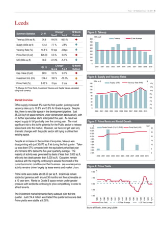 Pulse • UK National Voice • Q1 2011 5




Leeds
                                               Change*             12 Month    Figure 5: Take-up
  Summary Statistics          Q1 11
                                           Q-o-Q    Y-o-Y           Outlook
                                                                                           000s sq ft
                                                                                  800                                             Take-up                              5 Year Av erage
  Take-up (000s sq ft)          36.8      -54.5%      -56.5 %
                                                                                  700
  Supply (000s sq ft)          1,342       7.7 %       -2.6%                      600
                                                                                  500
  Vacancy Rate (%)             10.8 %      70 bps      -30bps                     400

  Prime Rent (£ psf)           £26.00      0.0 %       0.0 %                      300
                                                                                  200
  U/C (000s sq ft)              38.0      -51.3%       -5.1 %                     100
                                                                                    0
                                               Change*             12 Month                 2000      2001         2002     2003         2004     2005         2006      2007          2008     2009       2010
                               Q1 11
                                           Q-o-Q    Y-o-Y           Outlook
  Cap. Value (£ psf)            £433       0.0 %       0.0 %

  Investment Vol. (£m)         £14.4       160 %       -79.1%
                                                                               Figure 6: Supply and Vacancy Rates
                                                                                        000s sq ft                                                                                                     %
  Prime Yield (%)              6.00 %      0 bps        0 bps                     160                                      Supply (LHS)                        Vacancy Rate (RHS)                             14%
                                                                                  140                                                                                                                         12%
* % Change for Prime Rents, Investment Volumes and Capital Values calculated
                                                                                  120
using local currency                                                                                                                                                                                          10%
                                                                                  100
                                                                                                                                                                                                              8%
                                                                                   80
                                                                                                                                                                                                              6%
                                                                                   60
Market Overview                                                                                                                                                                                               4%
                                                                                   40

Office supply increased 8% over the first quarter, pushing overall                 20                                                                                                                         2%

vacancy rates up to 10.8% and 5.8% for Grade A space. Despite                       0                                                                                                                         0%

this, there is very little space in the development pipeline. Just                         2000 2001 2002 2003 2004 2005 2006 2007 2008 2009 2010

38,000 sq ft of space remains under construction speculatively, with
no further speculative starts anticipated this year. As result we
expect supply to fall gradually over the coming year. The most                 Figure 7: Prime Rents and Rental Growth
significant risk to this is the potential for the Public sector to release            %                                                                                                                £psf
space back onto the market. However, we have not yet seen any                     16.0%                    Rental Grow th (Y-o-Y) (RHS)                         Prime Rent (LHS)                               30

dramatic changes with the public sector still trying to utilise their             14.0%
                                                                                                                                                                                                               25
                                                                                  12.0%
existing space.
                                                                                  10.0%                                                                                                                        20
                                                                                   8.0%
Despite an increase in the number of enquiries, take-up was                        6.0%
                                                                                                                                                                                                               15

disappointing with just 36,670 sq ft let during the first quarter. Take-           4.0%                                                                                                                        10

up was down 57% compared with the equivalent period last year                      2.0%
                                                                                                                                                                                                               5
                                                                                   0.0%
and remains 66% below the five year quarterly average. The
                                                                                   -2.0%                                                                                                                       0
majority of activity was generated by deals of less than 2,000 sq ft,                         2000 2001 2002 2003 2004 2005 2006 2007 2008 2009 2010
with only two deals greater than 5,000 sq ft. Occupiers remain
cautious with the majority continuing to assess the impact of the
current economic conditions on their business. As a consequence
activity remains driven largely by lease events and market churn.              Figure 8: Prime Yields
                                                                                             %
                                                                                    8.0%
Prime rents were stable at £26.00 per sq ft. Incentives remain
stable but generous with around 30 months rent free achievable on                   7.0%
a 10 year term. Rents for Grade B space remain under greater
pressure with landlords continuing to price competitively in order to               6.0%

attract tenants.
                                                                                    5.0%

The investment market remained fairly subdued over the first
                                                                                    4.0%
quarter. Just £14.4 million was traded this quarter across one deal.
                                                                                             1Q96

                                                                                                    1Q97

                                                                                                            1Q98

                                                                                                                    1Q99

                                                                                                                           1Q00

                                                                                                                                  1Q01

                                                                                                                                          1Q02

                                                                                                                                                 1Q03

                                                                                                                                                        1Q04

                                                                                                                                                                1Q05

                                                                                                                                                                         1Q06

                                                                                                                                                                                1Q07

                                                                                                                                                                                         1Q08

                                                                                                                                                                                                1Q09

                                                                                                                                                                                                       1Q10

                                                                                                                                                                                                               1Q11




Prime yields were stable at 6.00%.
                                                                                                    Prime Yield                           10 Year Av erage                                20 Year Av erage


                                                                               Source all Charts: Jones Lang LaSalle
 