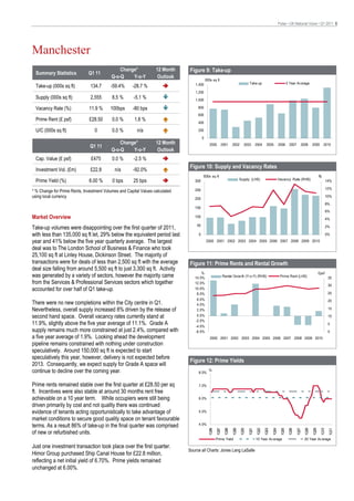 Pulse • UK National Voice • Q1 2011 6




Manchester
                                               Change*             12 Month    Figure 9: Take-up
  Summary Statistics          Q1 11
                                           Q-o-Q    Y-o-Y           Outlook
                                                                                            000s sq ft
                                                                                  1,400                                           Take-up                             5 Year Av erage
  Take-up (000s sq ft)         134.7       -59.4%     -28.7 %
                                                                                  1,200
  Supply (000s sq ft)          2,555       8.5 %       -5.1 %                     1,000

  Vacancy Rate (%)             11.9 %     100bps       -80 bps                      800

                                                                                    600
  Prime Rent (£ psf)           £28.50      0.0 %       1.8 %
                                                                                    400

  U/C (000s sq ft)                0        0.0 %         n/a                        200

                                                                                        0
                                               Change*             12 Month                    2000         2001    2002      2003       2004     2005        2006      2007      2008       2009       2010
                               Q1 11
                                           Q-o-Q    Y-o-Y           Outlook
  Cap. Value (£ psf)            £475       0.0 %       -2.5 %

  Investment Vol. (£m)         £22.8         n/a       -92.0%
                                                                               Figure 10: Supply and Vacancy Rates
                                                                                        000s sq ft                                                                                                  %
  Prime Yield (%)              6.00 %      0 bps       25 bps                     300                                      Supply (LHS)                       Vacancy Rate (RHS)                            14%

                                                                                  250                                                                                                                       12%
* % Change for Prime Rents, Investment Volumes and Capital Values calculated
using local currency                                                              200
                                                                                                                                                                                                            10%

                                                                                                                                                                                                            8%
                                                                                  150
                                                                                                                                                                                                            6%
Market Overview                                                                   100
                                                                                                                                                                                                            4%
                                                                                   50
Take-up volumes were disappointing over the first quarter of 2011,                                                                                                                                          2%

with less than 135,000 sq ft let, 29% below the equivalent period last              0                                                                                                                       0%

year and 41% below the five year quarterly average. The largest                             2000 2001 2002 2003 2004 2005 2006 2007 2008 2009 2010

deal was to The London School of Business & Finance who took
25,100 sq ft at Linley House, Dickinson Street. The majority of
transactions were for deals of less than 2,500 sq ft with the average          Figure 11: Prime Rents and Rental Growth
deal size falling from around 5,500 sq ft to just 3,300 sq ft. Activity
                                                                                      %                                                                                                             £psf
was generated by a variety of sectors, however the majority came                  14.0%                     Rental Grow th (Y-o-Y) (RHS)                       Prime Rent (LHS)                              35
from the Services & Professional Services sectors which together                  12.0%
                                                                                                                                                                                                             30
accounted for over half of Q1 take-up.                                            10.0%
                                                                                   8.0%                                                                                                                      25
                                                                                   6.0%                                                                                                                      20
There were no new completions within the City centre in Q1.                        4.0%
Nevertheless, overall supply increased 8% driven by the release of                 2.0%                                                                                                                      15

second hand space. Overall vacancy rates currently stand at                         0.0%                                                                                                                     10
                                                                                   -2.0%
11.9%, slightly above the five year average of 11.1%. Grade A                      -4.0%
                                                                                                                                                                                                             5
supply remains much more constrained at just 2.4%, compared with                   -6.0%                                                                                                                     0
a five year average of 1.9%. Looking ahead the development                                     2000 2001 2002 2003 2004 2005 2006 2007 2008 2009 2010
pipeline remains constrained with nothing under construction
speculatively. Around 150,000 sq ft is expected to start
speculatively this year, however, delivery is not expected before
                                                                               Figure 12: Prime Yields
2013. Consequently, we expect supply for Grade A space will
continue to decline over the coming year.                                           8.0%
                                                                                              %



Prime rents remained stable over the first quarter at £28.50 per sq                 7.0%
ft. Incentives were also stable at around 30 months rent free
achievable on a 10 year term. While occupiers were still being                      6.0%

driven primarily by cost and not quality there was continued
evidence of tenants acting opportunistically to take advantage of                   5.0%

market conditions to secure good quality space on tenant favourable
terms. As a result 86% of take-up in the final quarter was comprised                4.0%
                                                                                              1Q96

                                                                                                     1Q97

                                                                                                             1Q98

                                                                                                                    1Q99

                                                                                                                           1Q00

                                                                                                                                  1Q01

                                                                                                                                         1Q02

                                                                                                                                                1Q03

                                                                                                                                                       1Q04

                                                                                                                                                               1Q05

                                                                                                                                                                       1Q06

                                                                                                                                                                               1Q07

                                                                                                                                                                                      1Q08

                                                                                                                                                                                             1Q09

                                                                                                                                                                                                     1Q10

                                                                                                                                                                                                             1Q11




of new or refurbished units.
                                                                                                     Prime Yield                         10 Year Av erage                             20 Year Av erage

Just one investment transaction took place over the first quarter.
                                                                               Source all Charts: Jones Lang LaSalle
Himor Group purchased Ship Canal House for £22.8 million,
reflecting a net initial yield of 6.70%. Prime yields remained
unchanged at 6.00%.
 