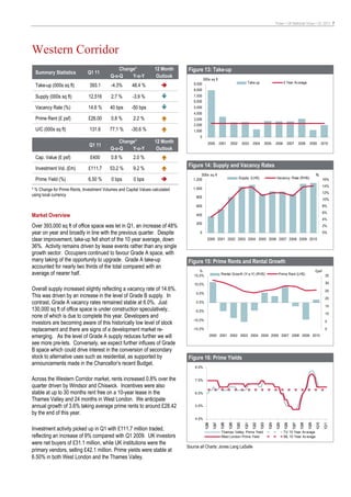 Pulse • UK National Voice • Q1 2011 7




Western Corridor
                                               Change*             12 Month    Figure 13: Take-up
  Summary Statistics          Q1 11
                                           Q-o-Q    Y-o-Y           Outlook
                                                                                          000s sq ft
                                                                                  9,000                                           Take-up                            5 Year Av erage
  Take-up (000s sq ft)         393.1       -4.3%       48.4 %
                                                                                  8,000
  Supply (000s sq ft)          12,516      2.7 %       -3.9 %                     7,000
                                                                                  6,000
  Vacancy Rate (%)             14.6 %      40 bps      -50 bps                    5,000
                                                                                  4,000
  Prime Rent (£ psf)           £26.00      0.8 %       2.2 %                      3,000
                                                                                  2,000
  U/C (000s sq ft)             131.6       77.1 %     -30.6 %                     1,000
                                                                                      0
                                               Change*             12 Month                  2000         2001    2002         2003    2004          2005     2006     2007        2008    2009         2010
                               Q1 11
                                           Q-o-Q    Y-o-Y           Outlook
  Cap. Value (£ psf)            £400       0.8 %       2.0 %

  Investment Vol. (£m)         £111.7      53.2 %      9.2 %
                                                                               Figure 14: Supply and Vacancy Rates
                                                                                       000s sq ft                                                                                                %
  Prime Yield (%)              6.50 %      0 bps        0 bps                     1,200                                   Supply (LHS)                        Vacancy Rate (RHS)                        16%
                                                                                                                                                                                                        14%
* % Change for Prime Rents, Investment Volumes and Capital Values calculated      1,000
                                                                                                                                                                                                        12%
using local currency                                                                800
                                                                                                                                                                                                        10%
                                                                                    600                                                                                                                 8%
                                                                                                                                                                                                        6%
Market Overview                                                                     400
                                                                                                                                                                                                        4%
                                                                                    200
Over 393,000 sq ft of office space was let in Q1, an increase of 48%                                                                                                                                    2%

year on year and broadly in line with the previous quarter. Despite                   0                                                                                                                 0%

clear improvement, take-up fell short of the 10 year average, down                           2000 2001 2002 2003 2004 2005 2006 2007 2008 2009 2010

36%. Activity remains driven by lease events rather than any single
growth sector. Occupiers continued to favour Grade A space, with
many taking of the opportunity to upgrade. Grade A take-up                     Figure 15: Prime Rents and Rental Growth
accounted for nearly two thirds of the total compared with an
                                                                                      %                                                                                                          £psf
average of nearer half.                                                            15.0%                   Rental Grow th (Y-o-Y) (RHS)                         Prime Rent (LHS)                          35

                                                                                   10.0%                                                                                                                  30
Overall supply increased slightly reflecting a vacancy rate of 14.6%.                                                                                                                                     25
                                                                                    5.0%
This was driven by an increase in the level of Grade B supply. In                                                                                                                                         20
contrast, Grade A vacancy rates remained stable at 6.0%. Just                       0.0%
                                                                                                                                                                                                          15
130,000 sq ft of office space is under construction speculatively,                 -5.0%
                                                                                                                                                                                                          10
none of which is due to complete this year. Developers and
                                                                                  -10.0%
investors are becoming aware of this historically low level of stock                                                                                                                                      5

replacement and there are signs of a development market re-                       -15.0%                                                                                                                  0

emerging. As the level of Grade A supply reduces further we will                                  2000 2001 2002 2003 2004 2005 2006 2007 2008 2009 2010

see more pre-lets. Conversely, we expect further influxes of Grade
B space which could drive interest in the conversion of secondary
stock to alternative uses such as residential, as supported by                 Figure 16: Prime Yields
announcements made in the Chancellor’s recent Budget.
                                                                                   8.0%


Across the Western Corridor market, rents increased 0.8% over the                  7.0%
quarter driven by Windsor and Chiswick. Incentives were also
stable at up to 30 months rent free on a 10-year lease in the                      6.0%
Thames Valley and 24 months in West London. We anticipate
annual growth of 3.6% taking average prime rents to around £28.42                  5.0%

by the end of this year.
                                                                                   4.0%
                                                                                           1Q96

                                                                                                   1Q97

                                                                                                          1Q98

                                                                                                                 1Q99

                                                                                                                        1Q00

                                                                                                                                1Q01

                                                                                                                                       1Q02

                                                                                                                                              1Q03

                                                                                                                                                       1Q04

                                                                                                                                                              1Q05

                                                                                                                                                                     1Q06

                                                                                                                                                                            1Q07

                                                                                                                                                                                   1Q08

                                                                                                                                                                                          1Q09

                                                                                                                                                                                                 1Q10

                                                                                                                                                                                                         1Q11




Investment activity picked up in Q1 with £111.7 million traded,                                            Thames Valley Prime Yield                                 TV 10 Year Av erage
reflecting an increase of 9% compared with Q1 2009. UK investors                                           West London Prime Yield                                   WL 10 Year Av erage
were net buyers of £31.1 million, while UK institutions were the
                                                                               Source all Charts: Jones Lang LaSalle
primary vendors, selling £42.1 million. Prime yields were stable at
6.50% in both West London and the Thames Valley.
 