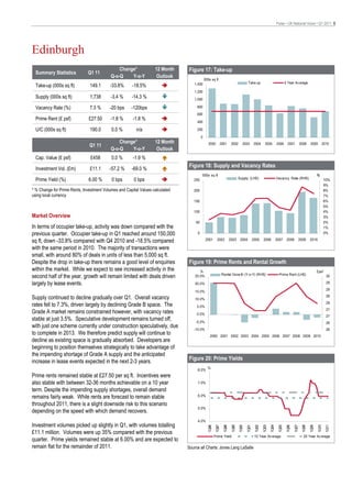 Pulse • UK National Voice • Q1 2011 8




Edinburgh
                                               Change*             12 Month    Figure 17: Take-up
  Summary Statistics          Q1 11
                                           Q-o-Q    Y-o-Y           Outlook
                                                                                            000s sq ft
                                                                                  1,400                                              Take-up                             5 Year Av erage
  Take-up (000s sq ft)         149.1       -33.8%      -18.5%
                                                                                  1,200
  Supply (000s sq ft)          1,738       -3.4 %     -14.3 %                     1,000

  Vacancy Rate (%)             7.3 %      -20 bps     -120bps                       800

                                                                                    600
  Prime Rent (£ psf)           £27.50      -1.8 %      -1.8 %
                                                                                    400

  U/C (000s sq ft)             190.0       0.0 %         n/a                        200

                                                                                        0
                                               Change*             12 Month                    2000         2001      2002      2003       2004      2005        2006      2007         2008    2009          2010
                               Q1 11
                                           Q-o-Q    Y-o-Y           Outlook
  Cap. Value (£ psf)            £458       0.0 %       -1.9 %

  Investment Vol. (£m)         £11.1      -57.2 %     -69.0 %
                                                                               Figure 18: Supply and Vacancy Rates
                                                                                        000s sq ft                                                                                                     %
  Prime Yield (%)              6.00 %      0 bps        0 bps                     250                                        Supply (LHS)                        Vacancy Rate (RHS)                           10%
                                                                                                                                                                                                              9%
* % Change for Prime Rents, Investment Volumes and Capital Values calculated      200                                                                                                                         8%
using local currency                                                                                                                                                                                          7%
                                                                                  150                                                                                                                         6%
                                                                                                                                                                                                              5%
                                                                                  100                                                                                                                         4%
Market Overview                                                                                                                                                                                               3%
                                                                                   50                                                                                                                         2%
In terms of occupier take-up, activity was down compared with the                                                                                                                                             1%
previous quarter. Occupier take-up in Q1 reached around 150,000                     0                                                                                                                         0%

sq ft, down -33.8% compared with Q4 2010 and -18.5% compared                                 2001      2002          2003     2004         2005    2006          2007     2008          2009    2010

with the same period in 2010. The majority of transactions were
small, with around 80% of deals in units of less than 5,000 sq ft.
Despite the drop in take-up there remains a good level of enquiries            Figure 19: Prime Rents and Rental Growth
within the market. While we expect to see increased activity in the                   %                                                                                                                £psf
                                                                                                             Rental Grow th (Y-o-Y) (RHS)                          Prime Rent (LHS)
second half of the year, growth will remain limited with deals driven              25.0%                                                                                                                        30

largely by lease events.                                                           20.0%                                                                                                                        29
                                                                                                                                                                                                                29
                                                                                   15.0%
Supply continued to decline gradually over Q1. Overall vacancy                     10.0%
                                                                                                                                                                                                                28
                                                                                                                                                                                                                28
rates fell to 7.3%, driven largely by declining Grade B space. The                  5.0%
                                                                                                                                                                                                                27
Grade A market remains constrained however, with vacancy rates                      0.0%
                                                                                                                                                                                                                27
stable at just 3.5%. Speculative development remains turned off,                   -5.0%                                                                                                                        26
with just one scheme currently under construction speculatively, due
                                                                                  -10.0%                                                                                                                        26
to complete in 2013. We therefore predict supply will continue to                               2000 2001 2002 2003 2004 2005 2006 2007 2008 2009 2010
decline as existing space is gradually absorbed. Developers are
beginning to position themselves strategically to take advantage of
the impending shortage of Grade A supply and the anticipated
increase in lease events expected in the next 2-3 years.                       Figure 20: Prime Yields
                                                                                              %
                                                                                    8.0%
Prime rents remained stable at £27.50 per sq ft. Incentives were
also stable with between 32-36 months achievable on a 10 year                       7.0%

term. Despite the impending supply shortages, overall demand
remains fairly weak. While rents are forecast to remain stable                      6.0%

throughout 2011, there is a slight downside risk to this scenario
                                                                                    5.0%
depending on the speed with which demand recovers.
                                                                                    4.0%
Investment volumes picked up slightly in Q1, with volumes totalling
                                                                                              1Q96

                                                                                                     1Q97

                                                                                                              1Q98

                                                                                                                      1Q99

                                                                                                                             1Q00

                                                                                                                                    1Q01

                                                                                                                                            1Q02

                                                                                                                                                   1Q03

                                                                                                                                                          1Q04

                                                                                                                                                                  1Q05

                                                                                                                                                                          1Q06

                                                                                                                                                                                 1Q07

                                                                                                                                                                                         1Q08

                                                                                                                                                                                                1Q09

                                                                                                                                                                                                       1Q10

                                                                                                                                                                                                               1Q11




£11.1 million. Volumes were up 35% compared with the previous
                                                                                                     Prime Yield                            10 Year Av erage                              20 Year Av erage
quarter. Prime yields remained stable at 6.00% and are expected to
remain flat for the remainder of 2011.                                         Source all Charts: Jones Lang LaSalle
 