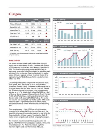 Pulse • UK National Voice • Q1 2011 9




Glasgow
                                               Change*             12 Month    Figure 21: Take-up
  Summary Statistics          Q1 11
                                           Q-o-Q    Y-o-Y           Outlook
                                                                                        000s sq ft
                                                                                  900                                           Take-up                               5 Year Av erage
  Take-up (000s sq ft)          91.1       -32.9%      3.7 %
                                                                                  800
  Supply (000s sq ft)          1,683       3.4 %       12.4 %                     700
                                                                                  600
  Vacancy Rate (%)             10.5 %      30 bps     110 bps                     500
                                                                                  400
  Prime Rent (£ psf)           £27.00      1.9 %       3.8 %                      300
                                                                                  200
  U/C (000s sq ft)                0          n/a         n/a                      100
                                                                                    0
                                               Change*             12 Month                2000     2001         2002     2003         2004     2005          2006      2007      2008       2009       2010
                               Q1 11
                                           Q-o-Q    Y-o-Y           Outlook
  Cap. Value (£ psf)            £450       1.9 %       -0.5 %

  Investment Vol. (£m)         £17.6      -55.4 %     -52.1 %
                                                                               Figure 22: Supply and Vacancy Rates
                                                                                        000s sq ft                                                                                                  %
  Prime Yield (%)              6.00 %      0 bps       25 bps                     160                                    Supply (LHS)                         Vacancy Rate (RHS)                           12%
                                                                                  140
* % Change for Prime Rents, Investment Volumes and Capital Values calculated                                                                                                                               10%
                                                                                  120
using local currency                                                                                                                                                                                       8%
                                                                                  100
                                                                                   80                                                                                                                      6%
                                                                                   60
Market Overview                                                                                                                                                                                            4%
                                                                                   40
                                                                                                                                                                                                           2%
The addition of some Grade B space pushed overall supply up                        20

slightly over the first quarter of the year. Conversely, the squeeze                0                                                                                                                      0%

on Grade A supply continued with Grade A vacancy rates falling to                          2000 2001 2002 2003 2004 2005 2006 2007 2008 2009 2010

3.2%. The development pipeline remains switched off with no
space under construction in the City centre and no speculative starts
anticipated in the coming year. As a result we expect the gradual              Figure 23: Prime Rents and Rental Growth
erosion of Grade A supply to continue. In contrast there is still a
                                                                                      %                                                                                                             £psf
significant amount of Grade B space which is expected to remain                    20.0%                  Rental Grow th (Y-o-Y) (RHS)                          Prime Rent (LHS)                            30
inflated over 2011.
                                                                                   15.0%                                                                                                                    25

Unsurprisingly, take-up fell in comparison to the previously strong                10.0%                                                                                                                    20

fourth quarter, which was boosted by the 57,000 sq ft deal to                       5.0%                                                                                                                    15
Scottish and Southern Energy. There were no deals over 40,000 sq
                                                                                    0.0%                                                                                                                    10
ft, with the average deal size falling to around 4,100 sq ft. Despite
this, Q1 take-up improved in comparison to the equivalent period                   -5.0%                                                                                                                    5

last year, up by 3.7%. Notable deals included the 34,000 sq ft deal               -10.0%                                                                                                                    0
to Mercer at George Square and the acquisition by Ernst & Young of                            2000 2001 2002 2003 2004 2005 2006 2007 2008 2009 2010
11,600 sq ft at Pacific House. Activity was driven primarily by the
Services sector which accounted for 60% of activity. The level of
new enquiries was down slightly over the first quarter. While we do
                                                                               Figure 24: Prime Yields
not expect to see a significant bounceback in demand, we do
anticipate an increasing number of new enquiries over the coming                    8.0%
                                                                                            %

year.
                                                                                    7.0%
Prime rents increased 1.9% to £27.00 per sq ft with incentives
remaining high at between 24-30 months on a 10 year term. We                        6.0%
expect this to increase further over the course of the year, driven by
the gradual decline of Grade A space. In contrast the Grade B                       5.0%

market remains competitive with landlords competing for occupiers.
                                                                                    4.0%
                                                                                            1Q96

                                                                                                   1Q97

                                                                                                          1Q98

                                                                                                                  1Q99

                                                                                                                         1Q00

                                                                                                                                1Q01

                                                                                                                                        1Q02

                                                                                                                                               1Q03

                                                                                                                                                       1Q04

                                                                                                                                                               1Q05

                                                                                                                                                                        1Q06

                                                                                                                                                                               1Q07

                                                                                                                                                                                      1Q08

                                                                                                                                                                                             1Q09

                                                                                                                                                                                                    1Q10

                                                                                                                                                                                                            1Q11




The investment market remained relatively quiet over the first
quarter with £17.6 million transacted across two deals. Prime yields                               Prime Yield                          10 Year Av erage                               20 Year Av erage

remained stable at 6.0%. We do not anticipate any further
                                                                               Source all Charts: Jones Lang LaSalle
movement in prime yields over the remainder of the year.
 