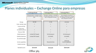 Planes individuales – Exchange Online para empresas
               Mensajería básica y calendario junto   Mensajería, calendario, y archivado     Funcionalidades avanzadas de
              con acceso al correo vía Web y acceso   de emails desde Outlook en PC, vía    mensajería, integración de correo de
                              POP.                      Web y vía dispositivos móviles.     voz, calendario accesible desde PC,
                                                                                               Web y dispositivos móviles.




                  Office 365                                                                                                       29
 