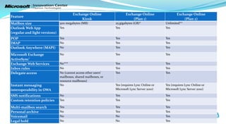 Exchange Online                 Exchange Online                 Exchange Online
Feature
                                           Kiosk                          (Plan 1)                        (Plan 2)
Mailbox size                 500 megabytes (MB)                25 gigabytes (GB)*             Unlimited**
Outlook Web App              Yes                               Yes                            Yes
(regular and light versions)
POP                          Yes                               Yes                            Yes
IMAP                         No                                Yes                            Yes
Outlook Anywhere (MAPI)      No                                Yes                            Yes

Microsoft Exchange           No                                Yes                            Yes
ActiveSync®
Exchange Web Services        No***                             Yes                            Yes
Inbox rules                  No                                Yes                            Yes
Delegate access              No (cannot access other users’    Yes                            Yes
                             mailboxes, shared mailboxes, or
                             resource mailboxes)
Instant messaging            No                                Yes (requires Lync Online or   Yes (requires Lync Online or
interoperability in OWA                                        Microsoft Lync Server 2010)    Microsoft Lync Server 2010)

SMS notifications            No                                Yes                            Yes
Custom retention policies    Yes                               Yes                            Yes

Multi-mailbox search         Yes                               Yes                            Yes
Personal archive             No                                Yes                            Yes
Voicemail                    No                                No                             Yes
Legal hold                   No    Office 365                  No                             Yes                    45
 