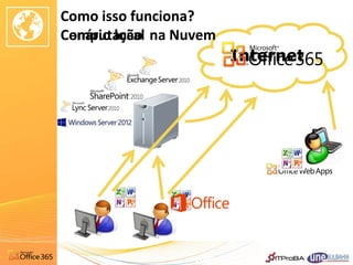 Como isso funciona?
Computação
Cenário local na Nuvem
                         Internet
 