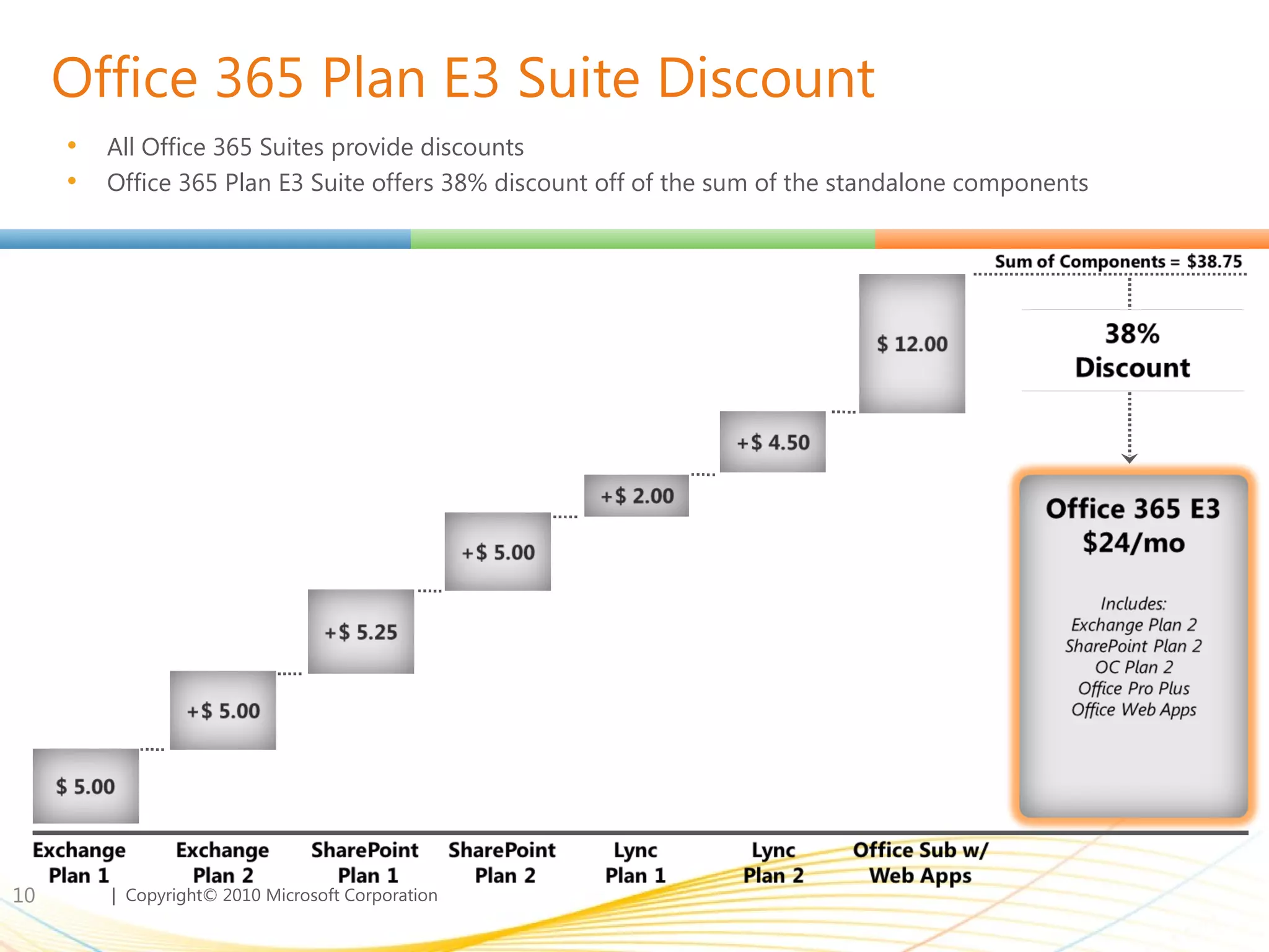 Office 365 Plan E3 Suite Discount All Office 365 Suites provide discounts Office 365 Plan E3 Suite offers 38% discount off of the sum of the standalone components 