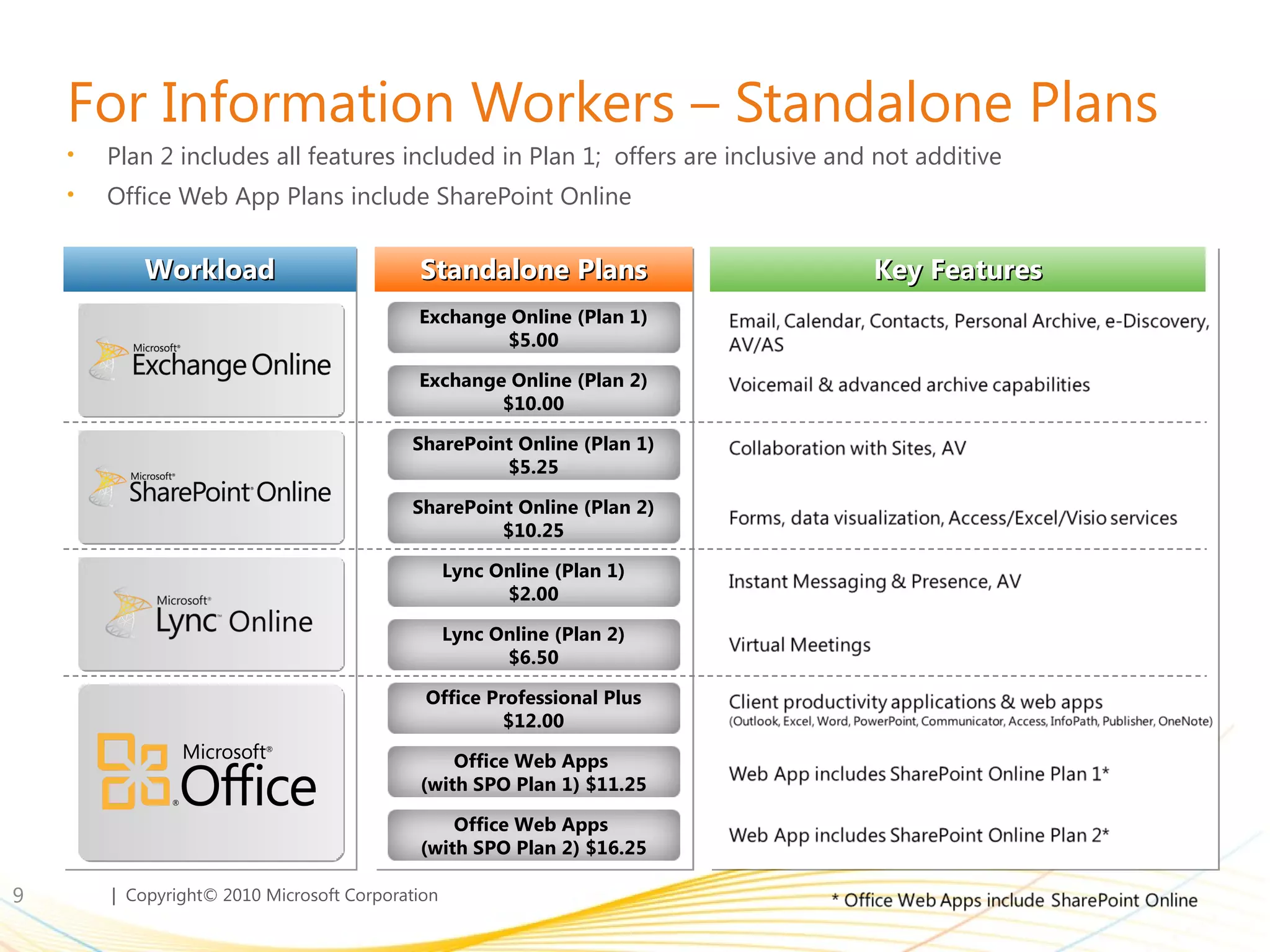 For Information Workers – Standalone Plans Plan 2 includes all features included in Plan 1;  offers are inclusive and not additive Office Web App Plans include SharePoint Online Workload Standalone Plans Key Features Exchange Online (Plan 1) $5.00 Exchange Online (Plan 2) $10.00 SharePoint Online (Plan 1) $5.25 SharePoint Online (Plan 2) $10.25 Lync Online (Plan 1) $2.00 Lync Online (Plan 2) $6.50 Office Professional Plus $12.00 Office Web Apps  (with SPO Plan 1) $11.25 Office Web Apps  (with SPO Plan 2) $16.25 