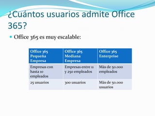 ¿Cuántos usuarios admite Office
365?
 Office 365 es muy escalable:
Office 365
Pequeña
Empresa
Office 365
Mediana
Empresa
Office 365
Enterprise
Empresas con
hasta 10
empleados
Empresas entre 11
y 250 empleados
Más de 50.000
empleados
25 usuarios 300 usuarios Más de 50.000
usuarios
 