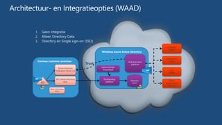 Exchange 
Online 
SharePoint 
Online 
Office 
Subscription 
Services 
Contoso customer premises 
AD 
MS Online Directory 
Sync 
Windows Azure Active Directory 
Provisioning 
platform 
Lync 
Online 
Active Directory 
Federation Server 2.0 
Trust 
IdP 
Directory 
Store 
Admin Portal/ 
PowerShell 
Authentication 
platform 
Office 365 Desktop 
Setup 
IdP 
 