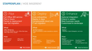 STAPPENPLAN / HOE MIGEREN? 
Pilot Deploy Enhance 
Arno Flapper, Prinicipal consultant 
Pilot complete Deploy Complete Adopt new features 
 