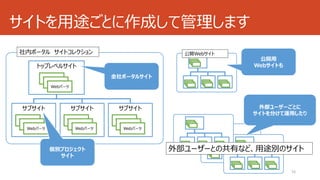 サイトを用途ごとに作成して管理します 
外部ユーザーごとに 
サイトを分けて運用したり 
外部ユーザーとの共有など、用途別のサイト 
16 
社内ポータルサイトコレクション 
サブサイト 
Webパーツ 
Webパーツ 
Webパーツ 
サブサイト 
Webパーツ 
Webパーツ 
Webパーツ 
サブサイト 
Webパーツ 
Webパーツ 
Webパーツ 
トップレベルサイト 
Webパーツ 
Webパーツ 
Webパーツ 
全社ポータルサイト 
個別プロジェクト 
サイト 
公開Webサイト 
公開用 
Webサイトも 
 