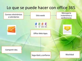 Lo que se puede hacer con office 365
Correos electrónicos
y calendarios
Compartir doc.
MovilidadSeguridad y confianza
Sitio weeb
Office Web Apps.
Mensajería
instantánea y
conferencias
 