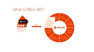 Business-
class Email
HD Video
Conferencing
File
Sharing
Plus
Anywhere
Access
Simple IT
Management
Financially-
backed SLA
Technical
Support
Office Desktop Apps
Office Web Apps
Office Mobile
 