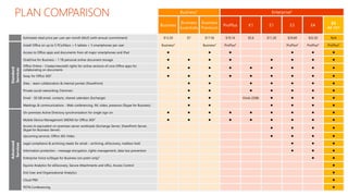 Business1 Enterprise2
Business
Business
Essentials
Business
Premium
ProPlus K1 E1 E3 E4 E5
GA 12/1
Estimated retail price per user per month $AUS (with annual commitment) $13.20 $7 $17.50 $19.14 $5.6 $11.20 $29.60 $32.50 N/A
Standard
Services
Install Office on up to 5 PCs/Macs + 5 tablets + 5 smartphones per user Business3 Business3 ProPlus4 ProPlus4 ProPlus4 ProPlus4
Access to Office apps and documents from all major smartphones and iPad
OneDrive for Business – 1 TB personal online document storage
Office Online – Create/view/edit rights for online versions of core Office apps for
collaborating on documents
Sway for Office 3655
Sites - team collaboration & internal portals (SharePoint)
Private social networking (Yammer)
Email - 50 GB email, contacts, shared calendars (Exchange) Kiosk (2GB)
Meetings & communications - Web conferencing, IM, video, presence (Skype for Business)
Advanced
Services
On-premises Active Directory synchronization for single sign on
Mobile Device Management (MDM) for Office 3656
Access to equivalent on-premises server workloads (Exchange Server, SharePoint Server,
Skype for Business Server)
Upcoming services: Office 365 Video
Legal compliance & archiving needs for email – archiving, eDiscovery, mailbox hold
Information protection – message encryption, rights management, data loss prevention
Enterprise Voice w/Skype for Business (on-prem only)7
Equivio Analytics for eDiscovery, Secure Attachments and URLs, Access Control
End User and Organizational Analytics
Cloud PBX
PSTN Conferencing
 