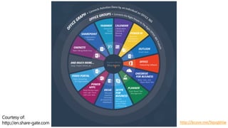 Courtesy of:
http://en.share-gate.com http://bcove.me/9qvqbhlw
 