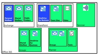 Office 365
Exchange
Personal
Mailbox
Shared
Mailbox
SharePoint
OneDrive
for Business Team Sites Video
Yammer
Groups
Shared
Mailbox
OneDrive
for
Business
Planner
TasksGroups
Public
Folders
 