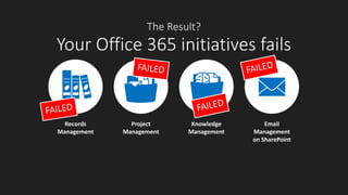 The Result?
Your Office 365 initiatives fails
Project
Management
Records
Management
Knowledge
Management
Email
Management
on SharePoint
 