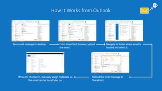 How It Works from Outlook
Save email message to desktop From SharePoint browser, upload
the email.
Upload the email message to
SharePoint.
When it’s checked in, manually assign metadata, so
the email can be found later on.
Navigate to folder where email is
located and select it.
 