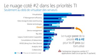 50%
41%
36%
29%
29%
20%
19%
18%
17%
13%
10%
9%
73%
32%
34%
15%
55%
11%
24%
14%
14%
12%
11%
3
Virtualization
IT Management efficiency
Data storage & data warehousing
Mobile technologies
Cloud
Device management
Big data
Legacy modernization (upgrades)
Consolidation of datacenters
BYOD (Bring Your Own Device)
Analytics & BI
Collaboration
IT Pros qui ont implantés le nuageIT Pros
à
L’entreprise moyenne a entre 4-7
applications SaaS (à ce que les TI sachent)
 