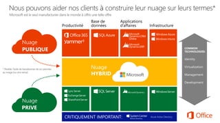 Nous pouvons aider nos clients à construire leur nuage sur leurs termes*
à
Azure Active Directory
 